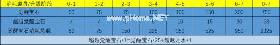 CF超越觉醒MAX需要多少觉醒宝石