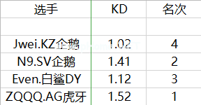 S16赛季四强已出炉，数据对比四强队伍的当家巨星