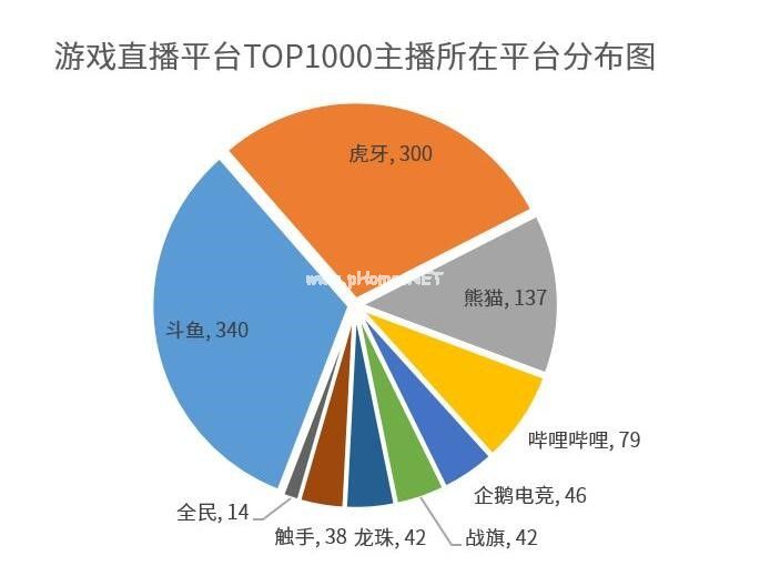 签下CF最强主播白鲨 斗鱼的直播战略