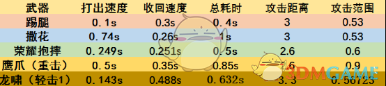 《CF》命运角色近战分析