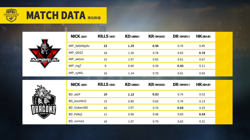 CFEL丨5.8巴西最新战报4：绝地反击 IMP赛点局绝杀BD!