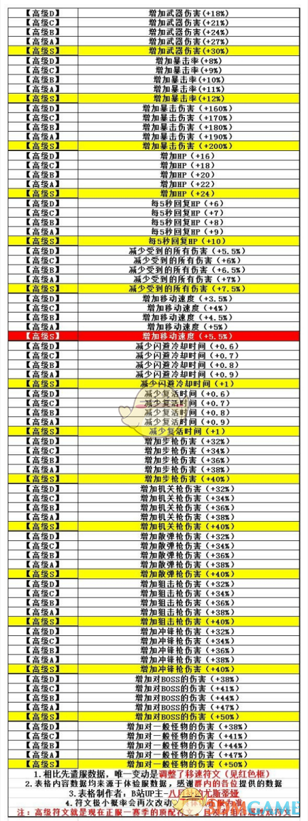 《CF》无尽挑战第二赛季符文大全