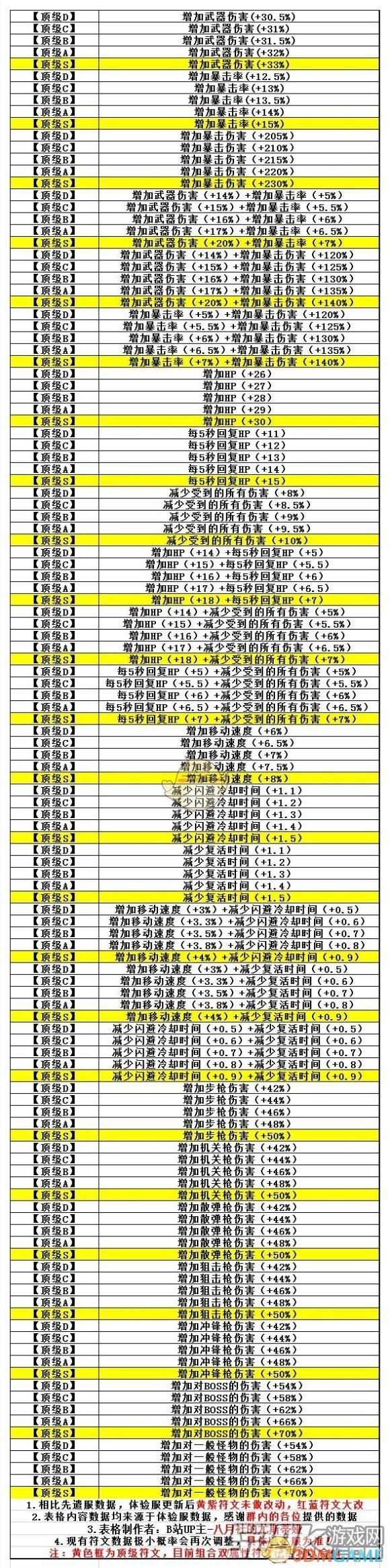 《CF》无尽挑战第二赛季符文大全