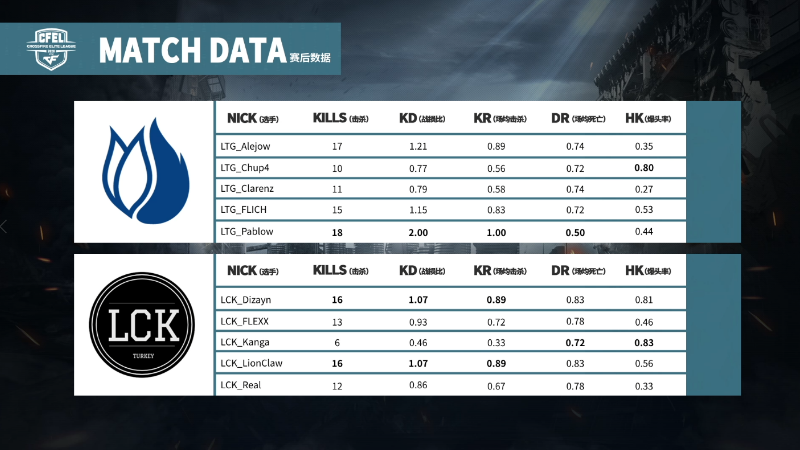 CFEL WEST丨5.8西半球最新战报1：正面激情碰撞 LTG状态更佳战胜LCK