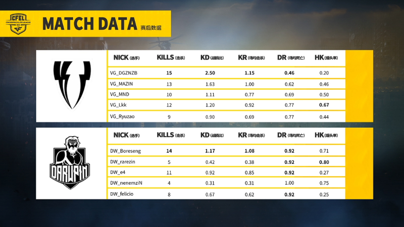 CFEL丨5.8巴西最新战报3：VG干净利落10:3轻松拿下DW!