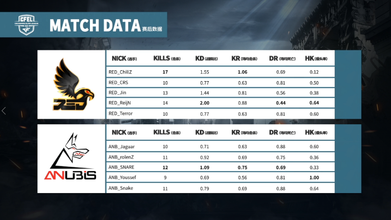 CFEL WEST丨西半球最新战报：RED战胜ANB ANB吞下连败苦果