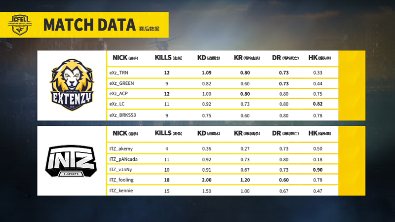 CFEL丨5.6巴西最新战报8：ITZ战队10:5战胜EXz战队!