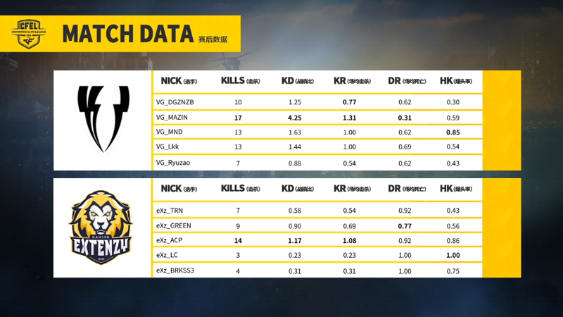 CFEL丨5.7巴西最新战报2：VG发挥出色10:3大胜EXz！