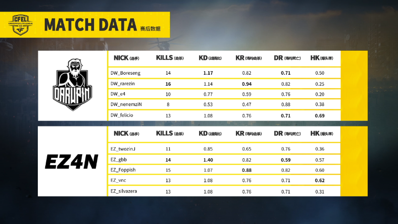 CFEL丨5.6巴西最新战报7：EZ4N残局处理细腻10:7战胜对手