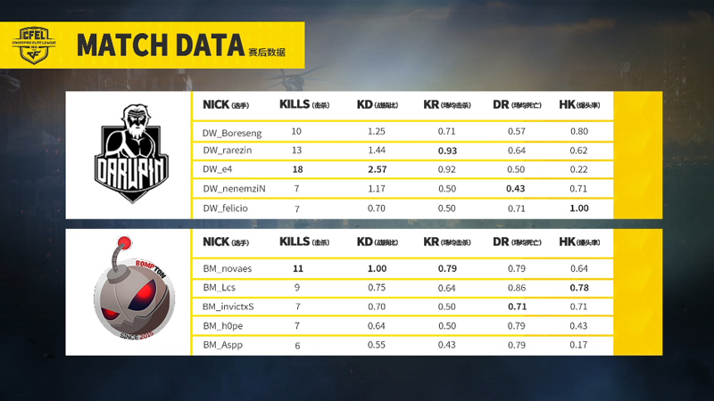 CFEL丨5.6巴西最新战报1：DW战队10:4大胜BM战队!