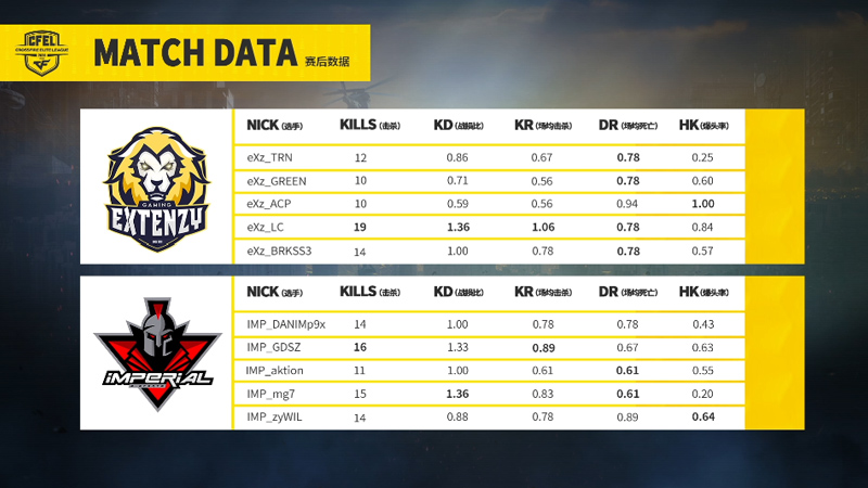 CFEL丨5.5巴西最新战报3：EXz赛点局8:10不敌IMP!