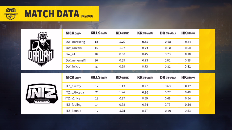 CFEL丨5月5日巴西战报第七场：INTZ战队12:9险胜DW战队