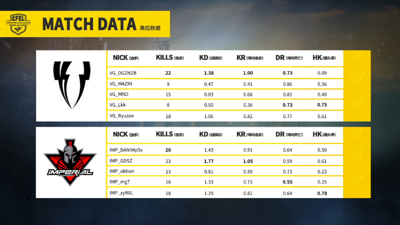 CFEL丨5.6巴西最新战报5：IMP战队中盘逆转 加时赛战胜VG