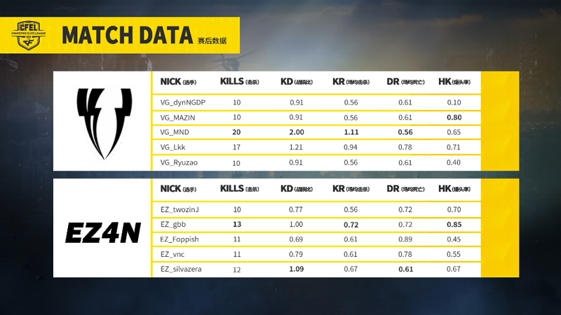 CFEL丨5.6巴西最新战报4：VG赛点局击败EZ4N!
