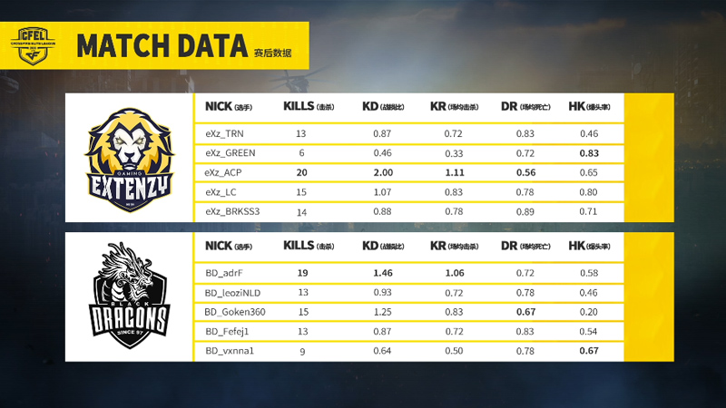 CFEL丨5月5日巴西战报第五场：eXz赛点局8:10痛失胜利!