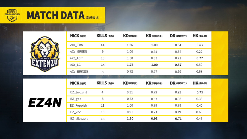 2020穿越火线巴西职业联赛首场 EZ战队4:10不敌eXz战队!
