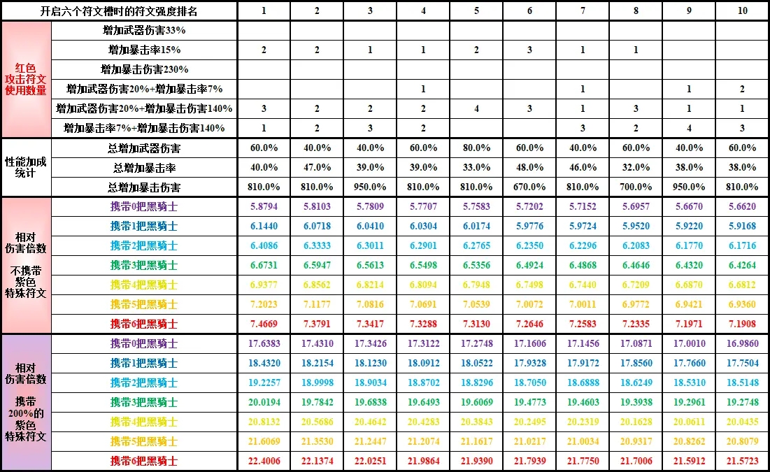 CF无尽挑战第二赛季符文搭配