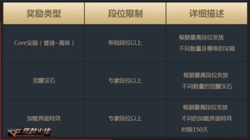 《CF》无尽挑战休赛期开启 “枪王荣耀”3月新版本即将上线